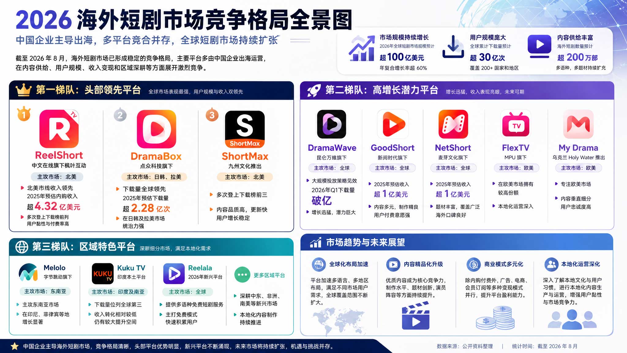 2026年海外短剧市场竞争格局全景